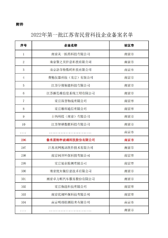魯米星通過“2022年第一批江蘇省民營科技企業(yè)公示名單”